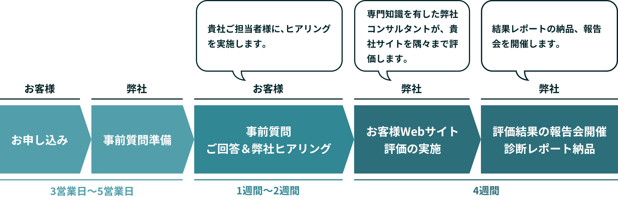 お申し込みから3営業日～5営業日で弊社より事前質問準備を行います。1週間～2週間でお客様に事前質問にご回答いただき弊社よりヒアリングします。4週間で弊社がお客様Webサイトを評価します。弊社より評価結果の報告会開催、診断レポート納品後、報告会を開催します。