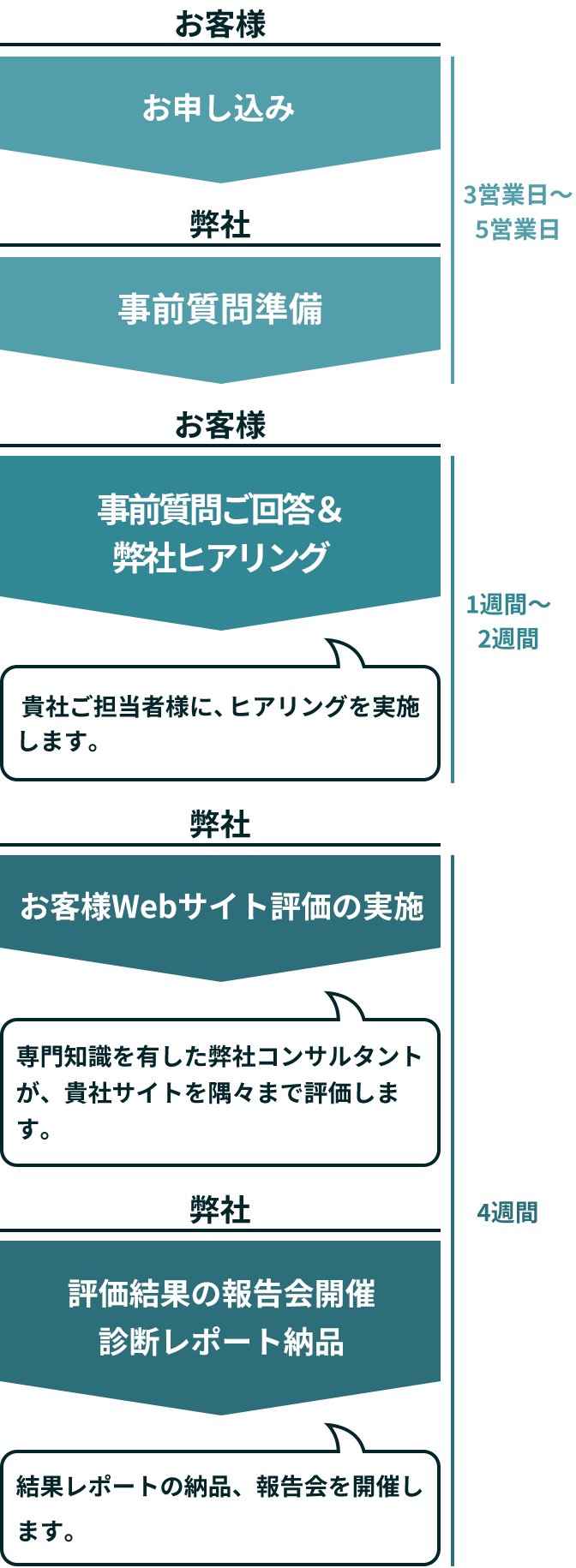 お申し込みから3営業日～5営業日で弊社より事前質問準備を行います。1週間～2週間でお客様に事前質問にご回答いただき弊社よりヒアリングします。4週間で弊社がお客様Webサイトを評価します。弊社より評価結果の報告会開催、診断レポート納品後、報告会を開催します。